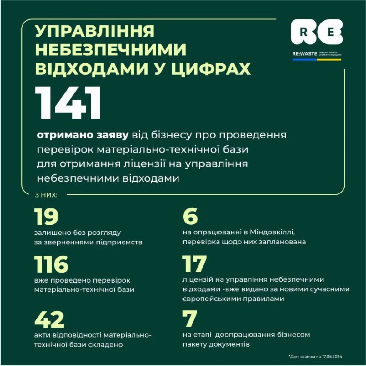 Управління небезпечними відходами в Україні: статистика за тиждень