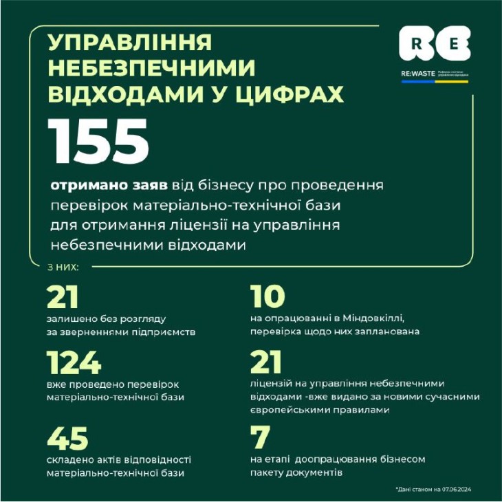 Управління небезпечними відходами в Україні: оновлені дані ринку (статистика)