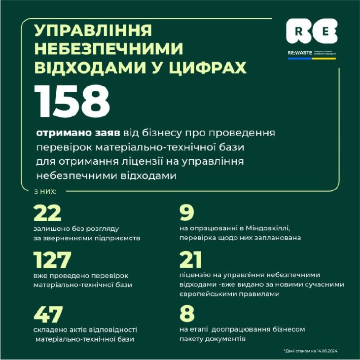 Управління небезпечними відходами в Україні: оновлені дані ринку 14/06/2024