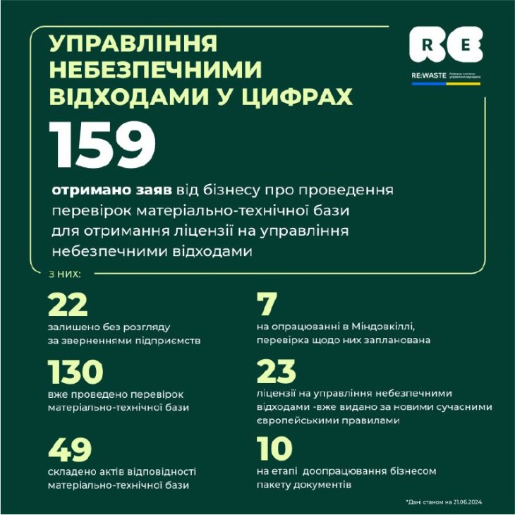 Управління небезпечними відходами в Україні: оновлені дані ринку 21/06/2024