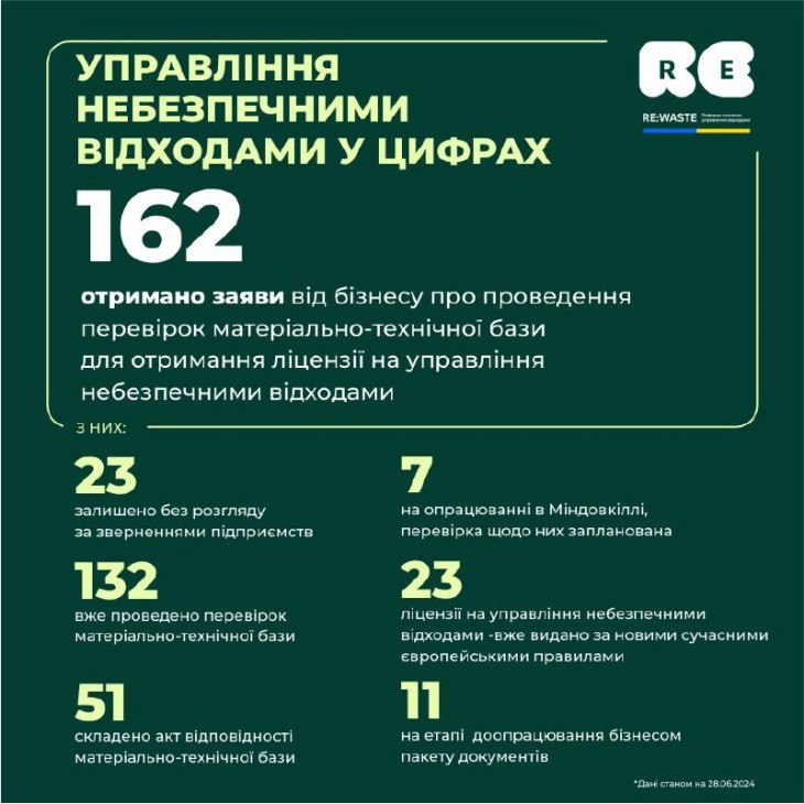 Управління небезпечними відходами в Україні: оновлені дані ринку (28/06/2024)