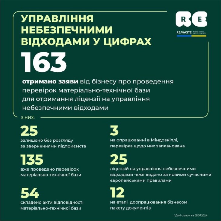 Управління небезпечними відходами в Україні: оновлені дані ринку (05/07/2024)