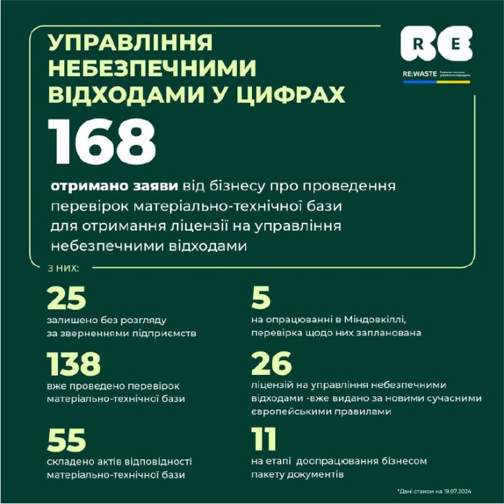 Управління небезпечними відходами в Україні: оновлені дані ринку (19/07/2024)