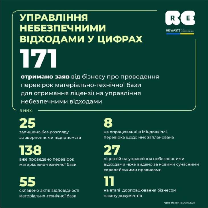 Управління небезпечними відходами в Україні: оновлені дані ринку (26/07/2024)