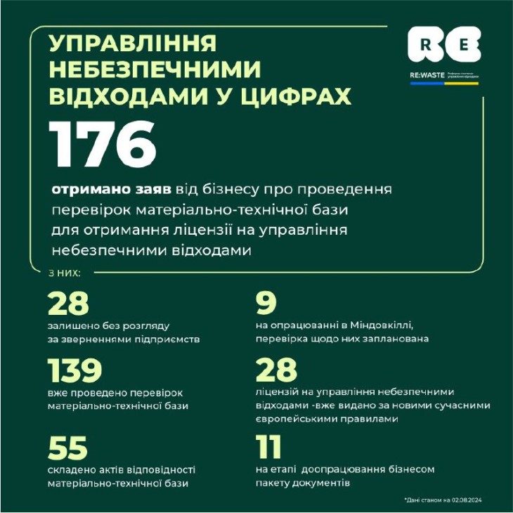 Управління небезпечними відходами в Україні: оновлені дані ринку (02/08/2024)