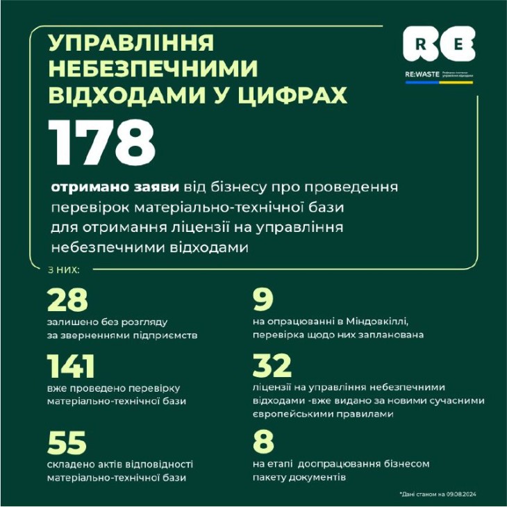 Управління небезпечними відходами в Україні: оновлені дані ринку (09/08/2024)