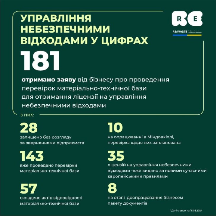 Управління небезпечними відходами в Україні: оновлені дані ринку (16/08/2024)